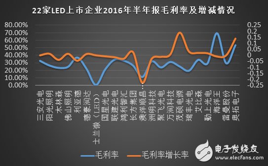 深度：大數(shù)據(jù)變革下LED封裝如何實(shí)現(xiàn)業(yè)態(tài)的顛覆？