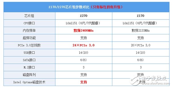 Z170/Z270系主板的對比讓你知道該怎么選？