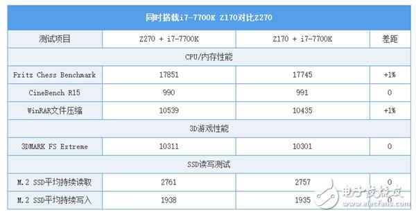 Z170/Z270系主板的對比讓你知道該怎么選？