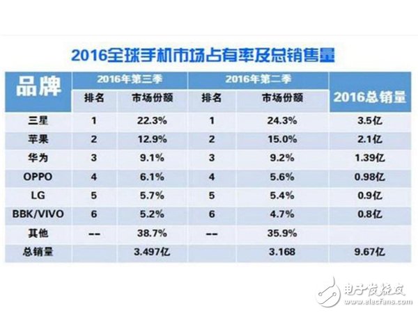 真相帝在此 揭秘2016手機市場份額排名