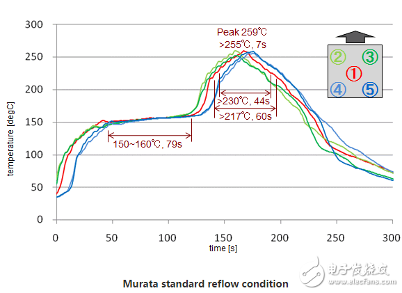 Murata standard reflow condition