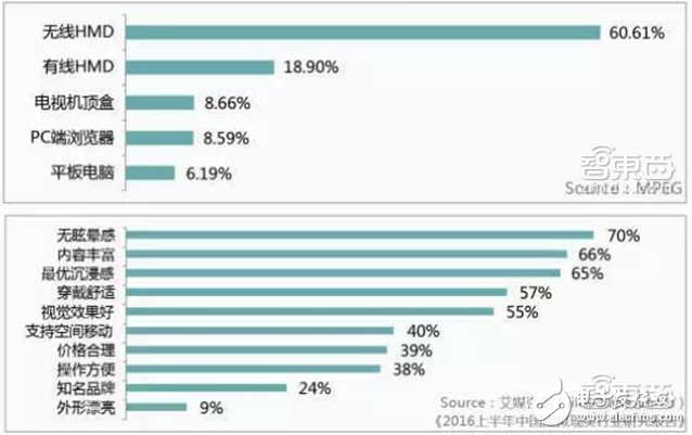 華為大數(shù)據(jù)五大角度解析VR元年以及2C市場的突破口