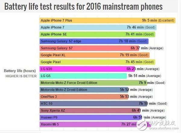 手機(jī)續(xù)航測評排行榜出爐：iphone se竟然排名第三