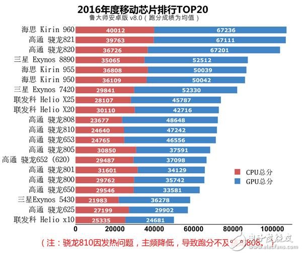 魯大師2016年芯片排行top20：麒麟960獲CPU冠軍