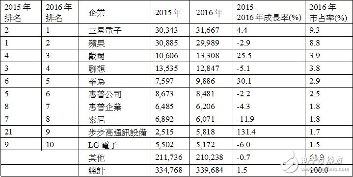 2016年全球半導(dǎo)體設(shè)計總體有效市場前十大企業(yè)排名