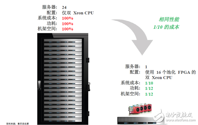 使用賽靈思FPGA的單個服務(wù)器與整個機架的CPU性能對比