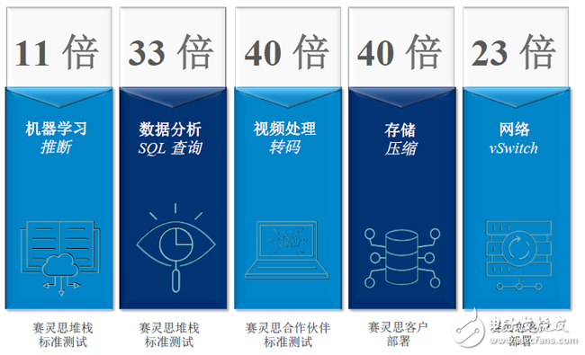 超大規(guī)模工作負載中，賽靈思FPGA的單位功耗性能與CPU對比