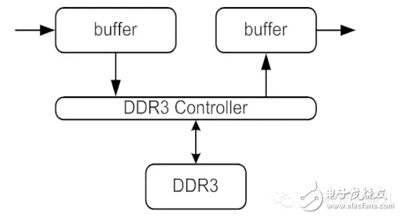 借助于DDR3實現大型矩陣90°的轉置