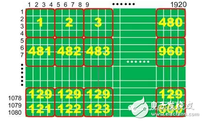 借助于DDR3實現大型矩陣90°的轉置