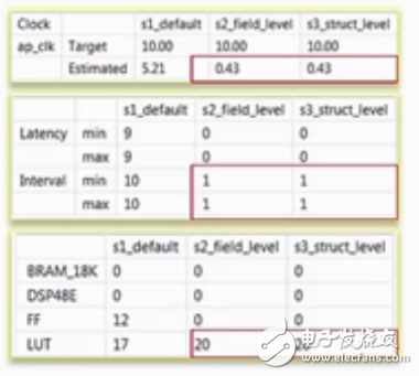 復合數(shù)據(jù)類型在Vivado Hls中的應用