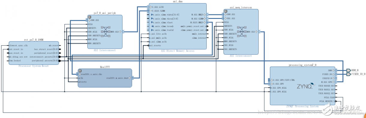 在Zynq AP SoC設(shè)計(jì)中使用HLS IP（二）