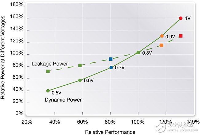圖5：多個(gè)額定電壓下的性能-漏電和動(dòng)態(tài)功耗