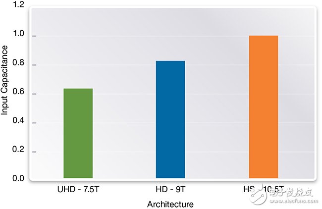 圖4：各種標(biāo)準(zhǔn)單元架構(gòu)下1X反相器的輸入電容