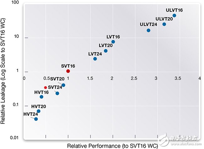 圖2：每種VT和溝道長(zhǎng)度的相對(duì)性能-相對(duì)漏電，7.5軌（T）超高密度