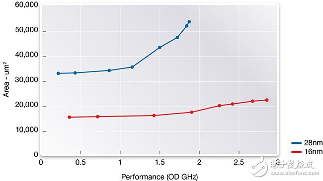 圖1：面積-性能，28納米-16納米，CPU