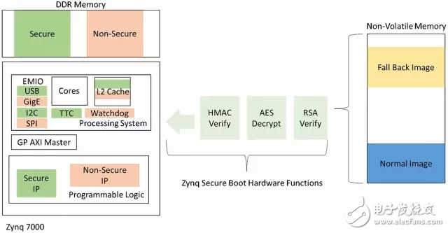 圖2：Zynq SoC Secure Boot和Trust Zone實(shí)現(xiàn)