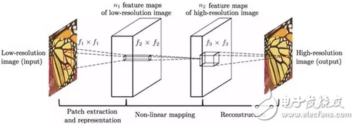 圖3 超分辨率重建算法流程。從左至右依次為：低分辨率圖像（輸入）、經(jīng)過若干卷積和池化操作得到的低分辨率特征圖、低分辨率特征圖經(jīng)過非線性映射得到的高分辨率特征圖、高分辨率重建圖像（輸出）