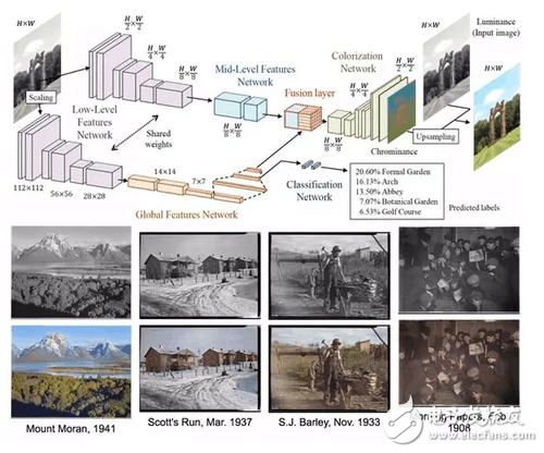 圖4 圖像著色的深度學(xué)習(xí)網(wǎng)絡(luò)結(jié)構(gòu)和效果。輸入黑白圖像后即分為兩支，上側(cè)一支用于圖像著色，下側(cè)一支用于圖像分類。在圖中紅色部分（Fusion layer），兩支的深度特征信息進(jìn)行融合，由于包含了分類網(wǎng)絡(luò)特征，因此可以起到“用分類結(jié)果為依據(jù)輔助圖像著色”的效果