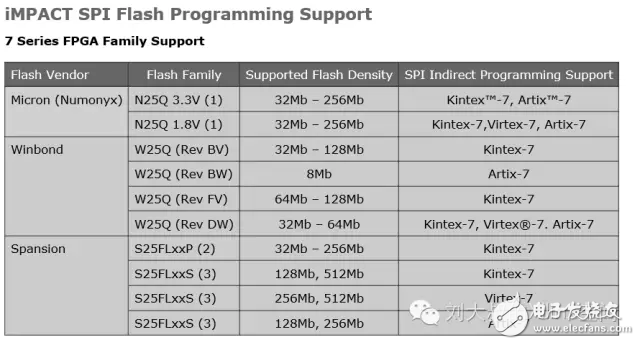 基于7系列的新工程不再推薦使用Winbond Flash