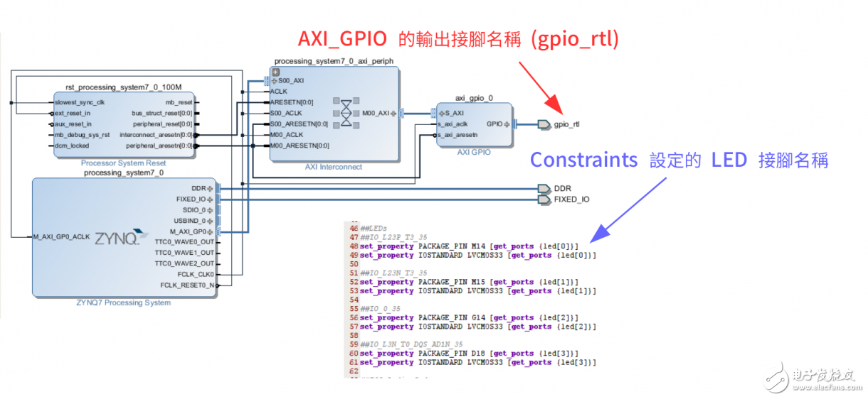 Zybo Board 開發(fā)記錄: Zynq與LED閃爍控制