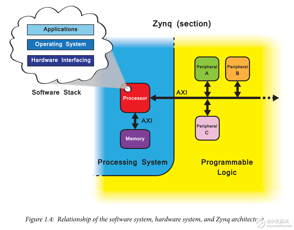 Zybo Board 開發(fā)記錄: Zynq與LED閃爍控制