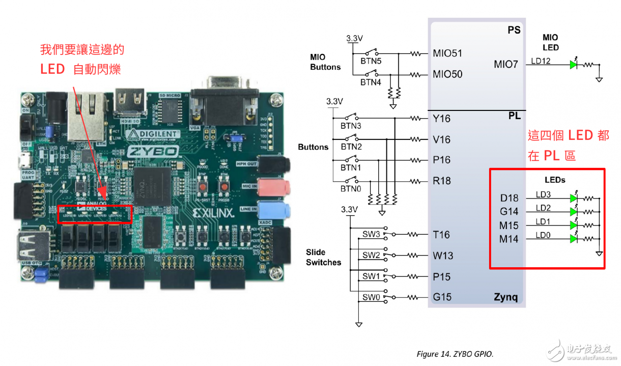 Zybo Board 開發(fā)記錄: Zynq與LED閃爍控制