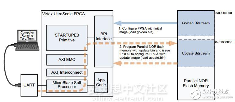 圖1 基于NOR Flash的FPGA后配置（post-configuration）參考設計