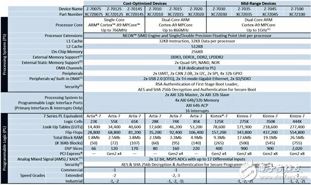 Zynq Z-7000 和 Z-7000S SoC 器件產(chǎn)品表