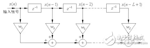 HLS系列 – High LevelSynthesis(HLS) 從一個(gè)最簡單的fir濾波器開始5