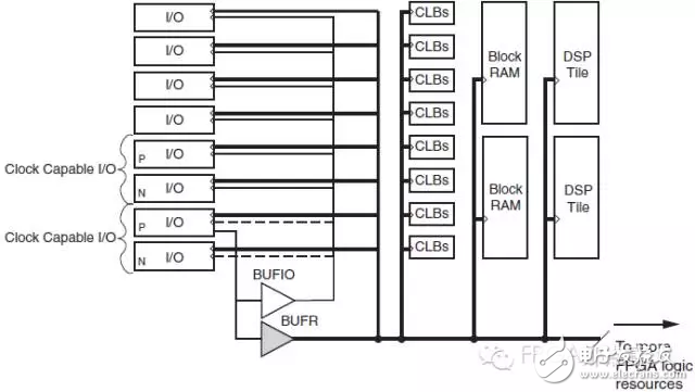 Xilinx 7 Series FPGA時鐘網(wǎng)絡的區(qū)別（BUFG，BUFGR，BUFIO）