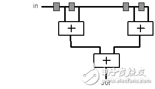 FPGA從Xilinx 的7系列學(xué)起（16）