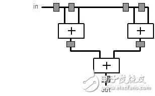 FPGA從Xilinx 的7系列學(xué)起（16）