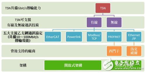 圖2　TSN與以太網(wǎng)絡(luò)和無線通信架構(gòu)關(guān)聯(lián)圖