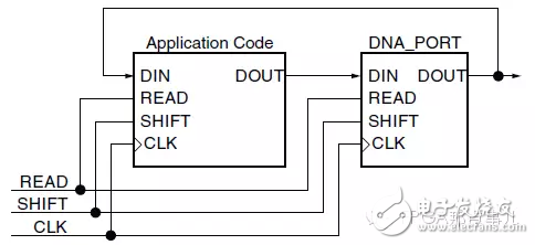 關(guān)于利用Device DNA實(shí)現(xiàn)FPGA設(shè)計(jì)的介紹和說(shuō)明