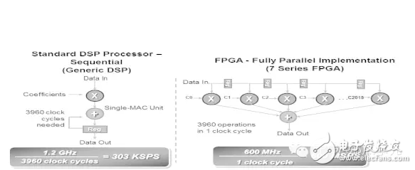 FPGA從Xilinx的7系列學(xué)起（15）