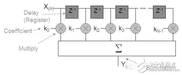 FPGA從Xilinx的7系列學(xué)起（15）