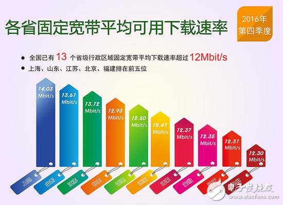 提速降費(fèi)倡導(dǎo)成功：我國13個(gè)省固寬以及4G網(wǎng)速逼近12Mbit/s