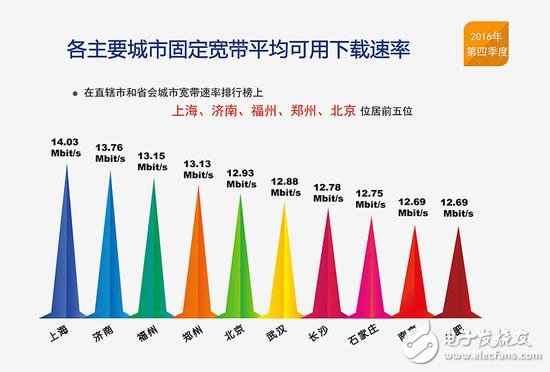 提速降費(fèi)倡導(dǎo)成功：我國13個(gè)省固寬以及4G網(wǎng)速逼近12Mbit/s