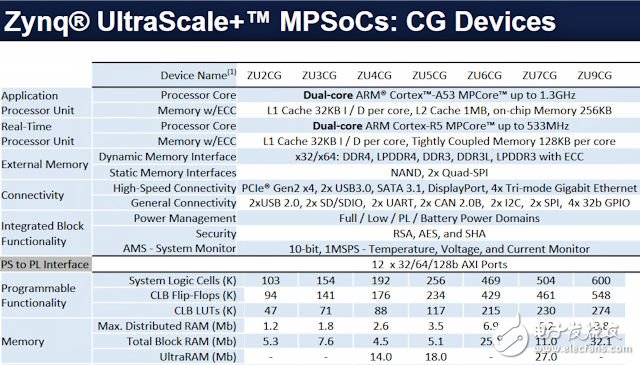 圖1 Zynq UltraScale+ MPSoC CG系列新增七名成員