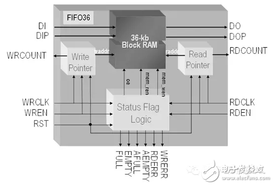 FPGA從Xilinx 的7系列學(xué)起（8）