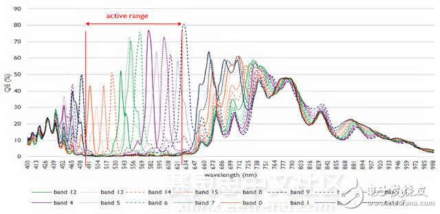 高光譜相機光譜靈敏度曲線圖