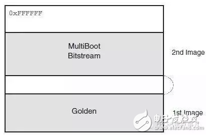 如何使用FPGA的Multiboot功能實(shí)現(xiàn)系統(tǒng)升級更新