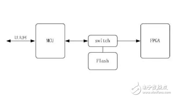 如何使用FPGA的Multiboot功能實(shí)現(xiàn)系統(tǒng)升級更新