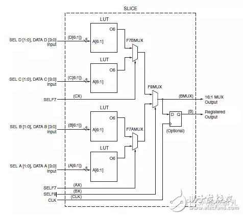 FPGA從Xilinx的7系列學起（3）