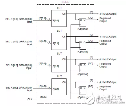 FPGA從Xilinx的7系列學起（3）