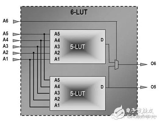 FPGA從Xilinx的7系列學起（3）