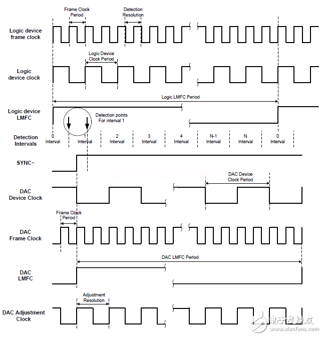 JESD204B SystemC module Deterministic Latency(四)