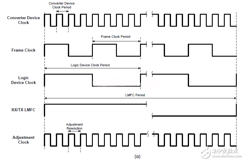 JESD204B SystemC module Deterministic Latency(四)