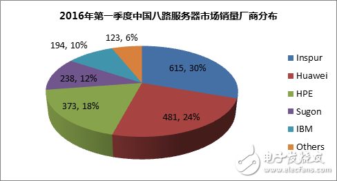 全球服務器市場增長乏力 中國市場成唯一亮點