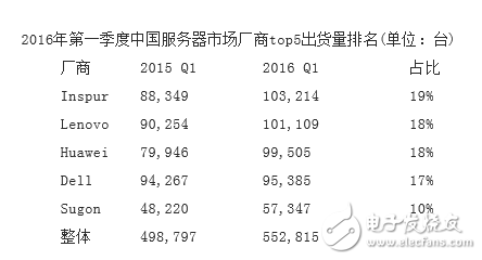 全球服務器市場增長乏力 中國市場成唯一亮點